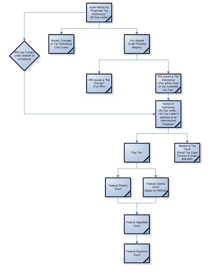 Ea Audit Process