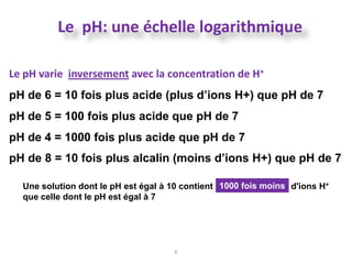 Le pH: une échelle logarithmique

Le pH varie inversement avec la concentration de H+
pH de 6 = 10 fois plus acide (plus d’ions H+) que pH de 7
pH de 5 = 100 fois plus acide que pH de 7
pH de 4 = 1000 fois plus acide que pH de 7
pH de 8 = 10 fois plus alcalin (moins d’ions H+) que pH de 7

  Une solution dont le pH est égal à 10 contient 1000 fois moins d'ions H+
  que celle dont le pH est égal à 7




                                     6
                                                    1023
 
