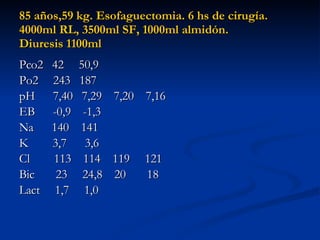 85 años,59 kg. Esofaguectomia. 6 hs de cirugía. 4000ml RL, 3500ml SF, 1000ml almidón.  Diuresis 1100ml  Pco2  42  50,9  Po2  243  187 pH  7,40  7,29  7,20  7,16 EB  -0,9  -1,3 Na  140  141 K  3,7  3,6 Cl  113  114  119  121 Bic  23  24,8  20  18 Lact  1,7  1,0  