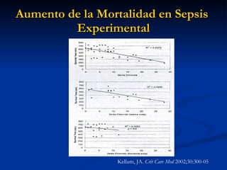 Aumento de la Mortalidad en Sepsis  Experimental Kellum, JA.  Crit Care Med  2002;30:300-05 