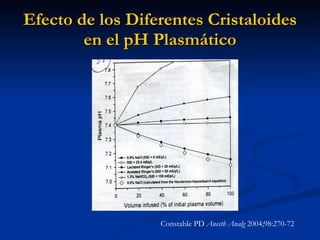 Efecto de los Diferentes Cristaloides en el pH Plasmático Constable PD  Anesth Analg  2004;98:270-72  