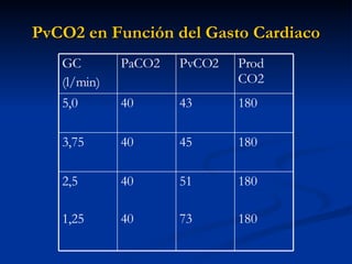 PvCO2 en Función del Gasto Cardiaco 180 180 51 73 40 40 2,5 1,25 180 45 40 3,75 180 43 40 5,0 Prod CO2 PvCO2 PaCO2 GC  (l/min) 