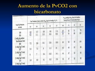 Aumento de la PvCO2 con bicarbonato 
