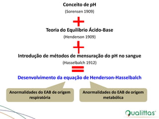 Conceito de pH
(Sorensen 1909)
Teoria do Equilíbrio Ácido-Base
(Henderson 1909)
Introdução de métodos de mensuração do pH no sangue
(Hasselbalch 1912)
Desenvolvimento da equação de Henderson-Hasselbalch
Anormalidades do EAB de origem
respiratória
Anormalidades do EAB de origem
metabólica
 