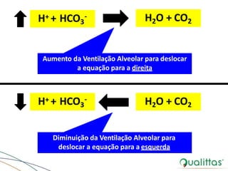 H+ + HCO3
- H2O + CO2
H2O + CO2H+ + HCO3
-
Aumento da Ventilação Alveolar para deslocar
a equação para a direita
Diminuição da Ventilação Alveolar para
deslocar a equação para a esquerda
 