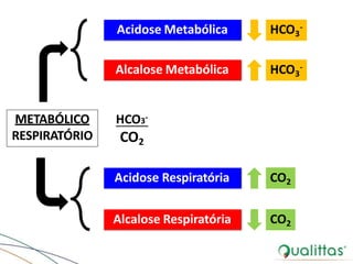 METABÓLICO
RESPIRATÓRIO
HCO3-
CO2
HCO3
-
CO2
HCO3
-
CO2
Acidose Metabólica
Alcalose Metabólica
Acidose Respiratória
Alcalose Respiratória
 