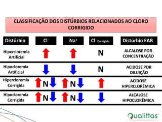 CLASSIFICAÇÃO DOS DISTÚRBIOS RELACIONADOS AO CLORO
CORRIGIDO
Distúrbio Cl- Na+ Cl- Corrigido Distúrbio EAB
Hipercloremia
Artificial
Hipocloremia
Artificial
Hipercloremia
Corrigida
Hipocloremia
Corrigida
N
N
N N
N N
ALCALOSE POR
CONCENTRAÇÃO
ACIDOSE POR
DILUIÇÃO
ACIDOSE
HIPERCLORÊMICA
ALCALOSE
HIPOCLORÊMICA
 
