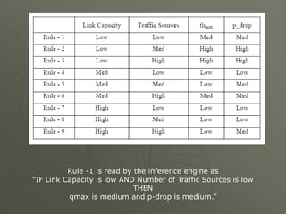 Rule -1 is read by the inference engine as
“IF Link Capacity is low AND Number of Traffic Sources is low
THEN
qmax is medium and p-drop is medium.”
 