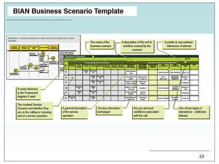 Banking Industry Architecture Network - BIAN | PDF