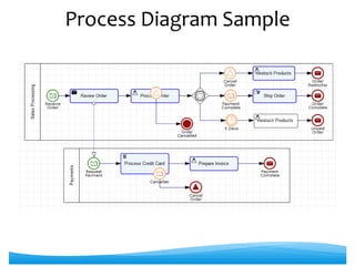 BPMN Introduction | PPTX