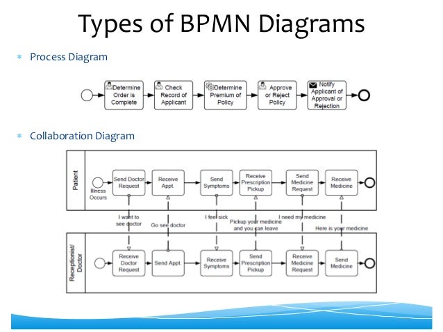 bpmn diagram types bpmn introduction bpmn diagram types bpmn introduction