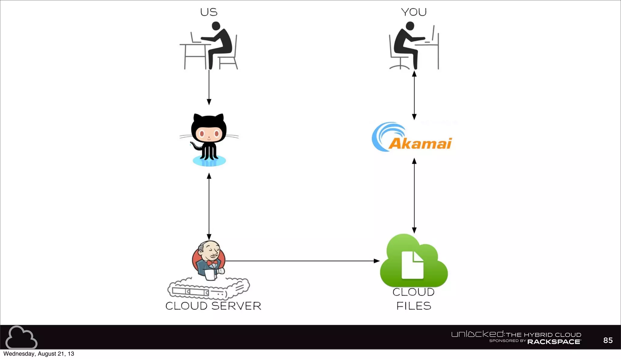 85
Wednesday, August 21, 13
 