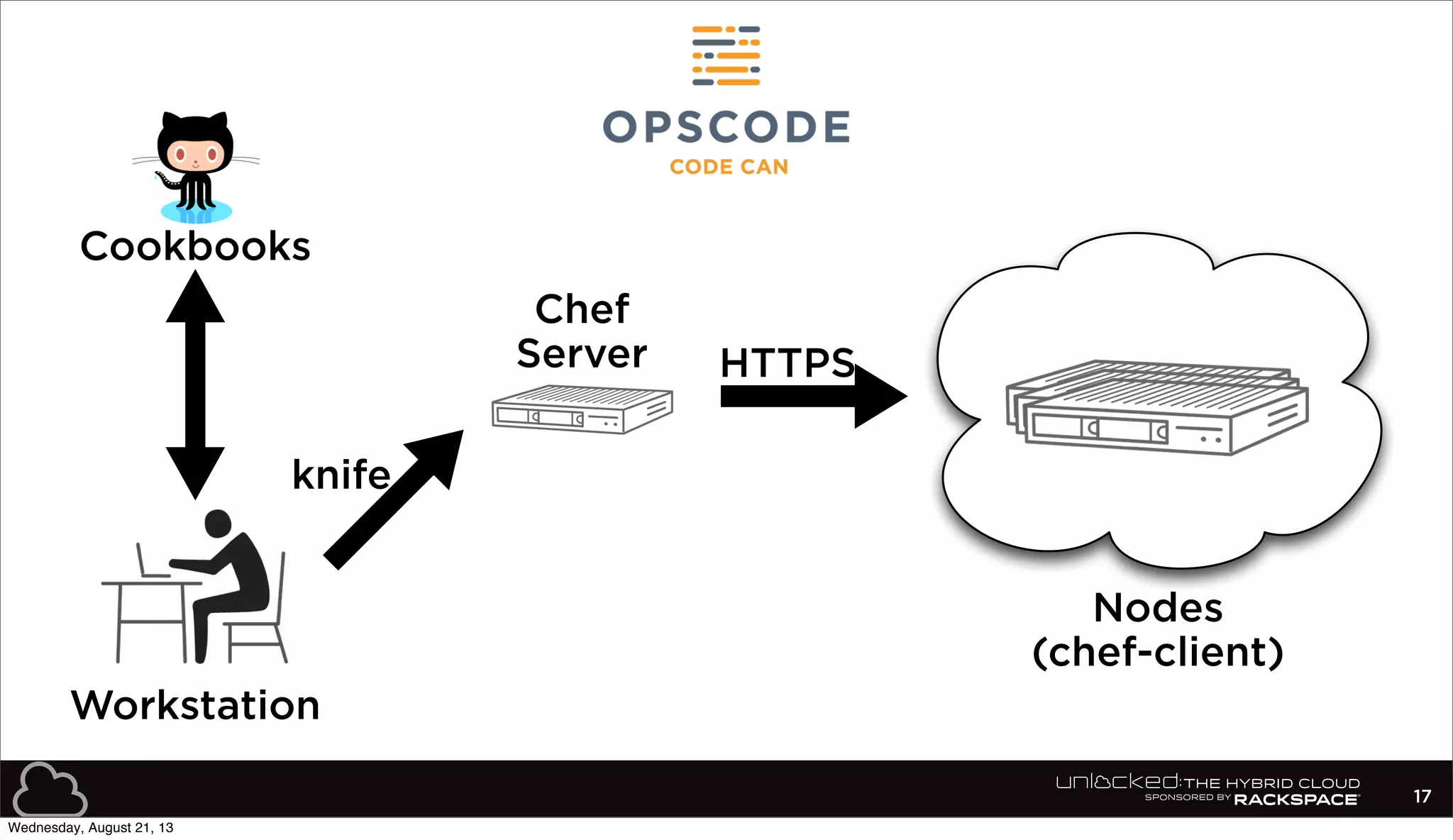 17
Cookbooks
Nodes
(chef-client)
Chef
Server HTTPS
Workstation
knife
Wednesday, August 21, 13
 