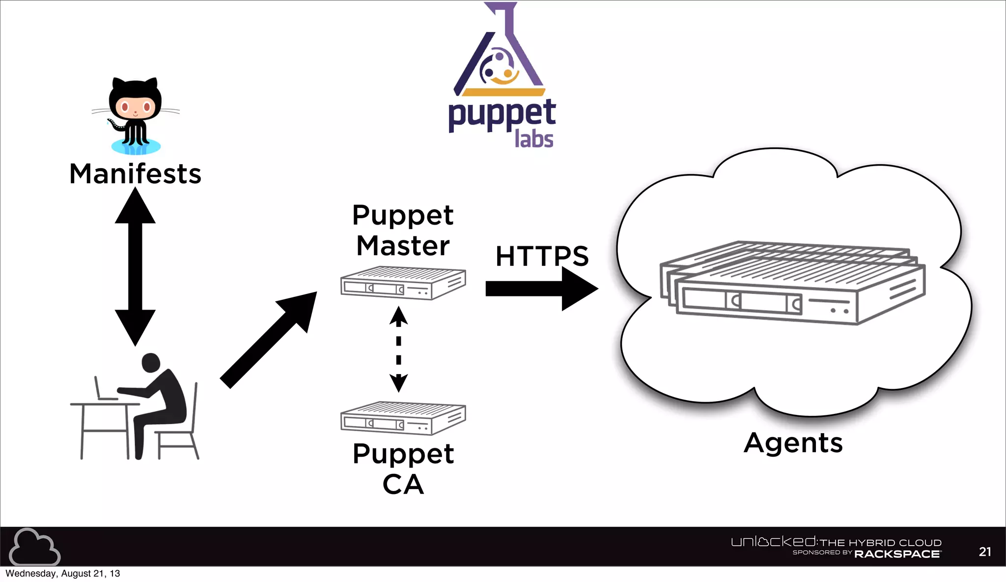 21
Manifests
Agents
Puppet
Master HTTPS
Puppet
CA
Wednesday, August 21, 13
 