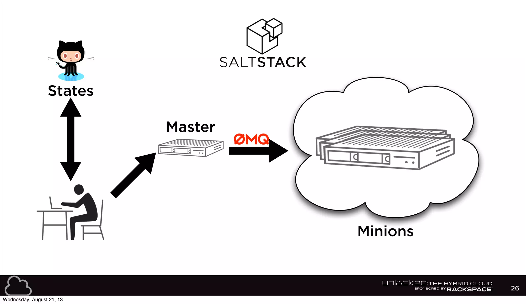 26
States
Minions
Master
Wednesday, August 21, 13
 