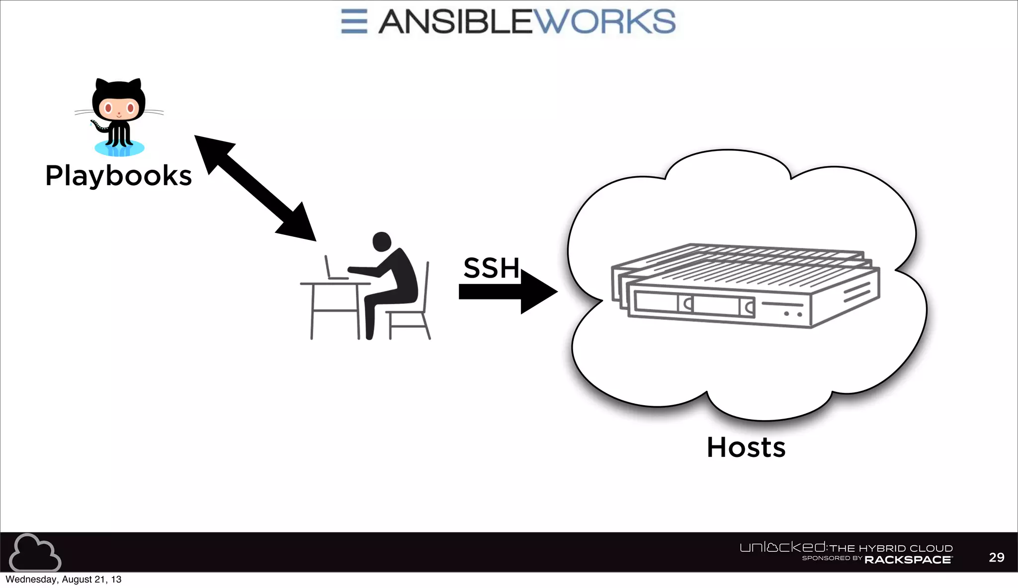 29
SSH
Playbooks
Hosts
Wednesday, August 21, 13
 
