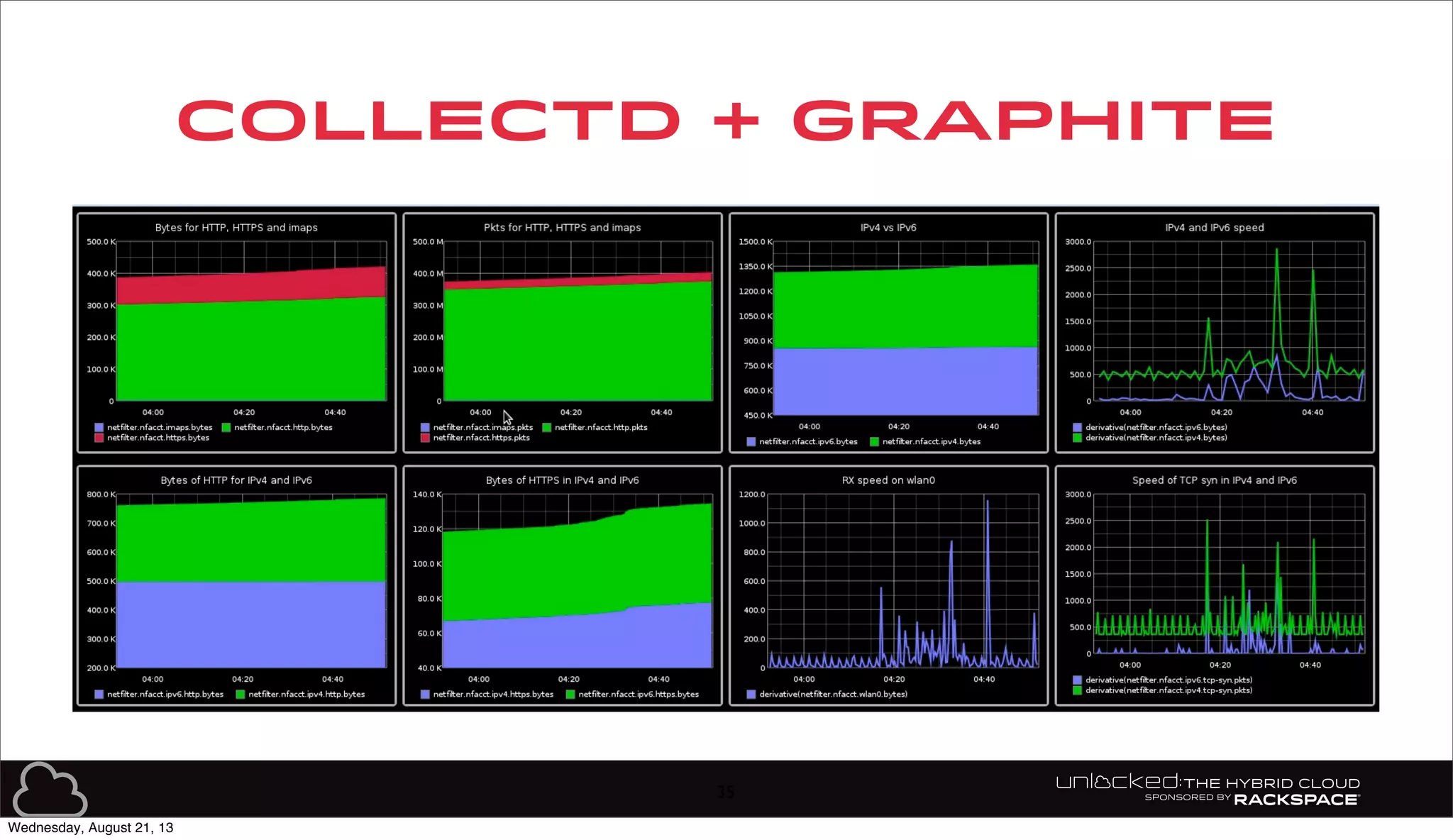 CollectD + GRAPHITE
35
Wednesday, August 21, 13
 