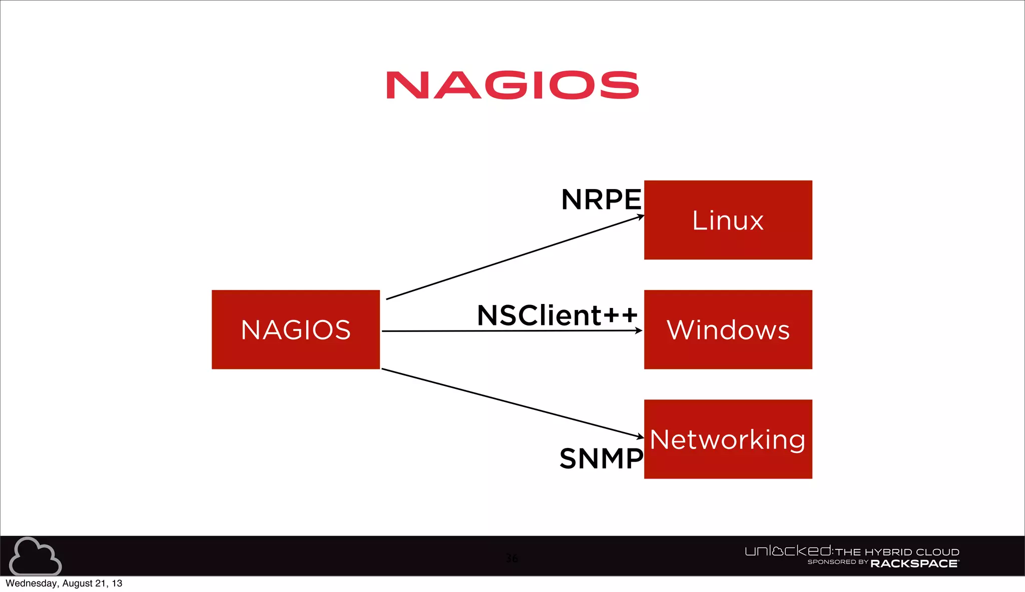 NAGIOS
36
NAGIOS
Linux
Windows
Networking
NSClient++
NRPE
SNMP
Wednesday, August 21, 13
 