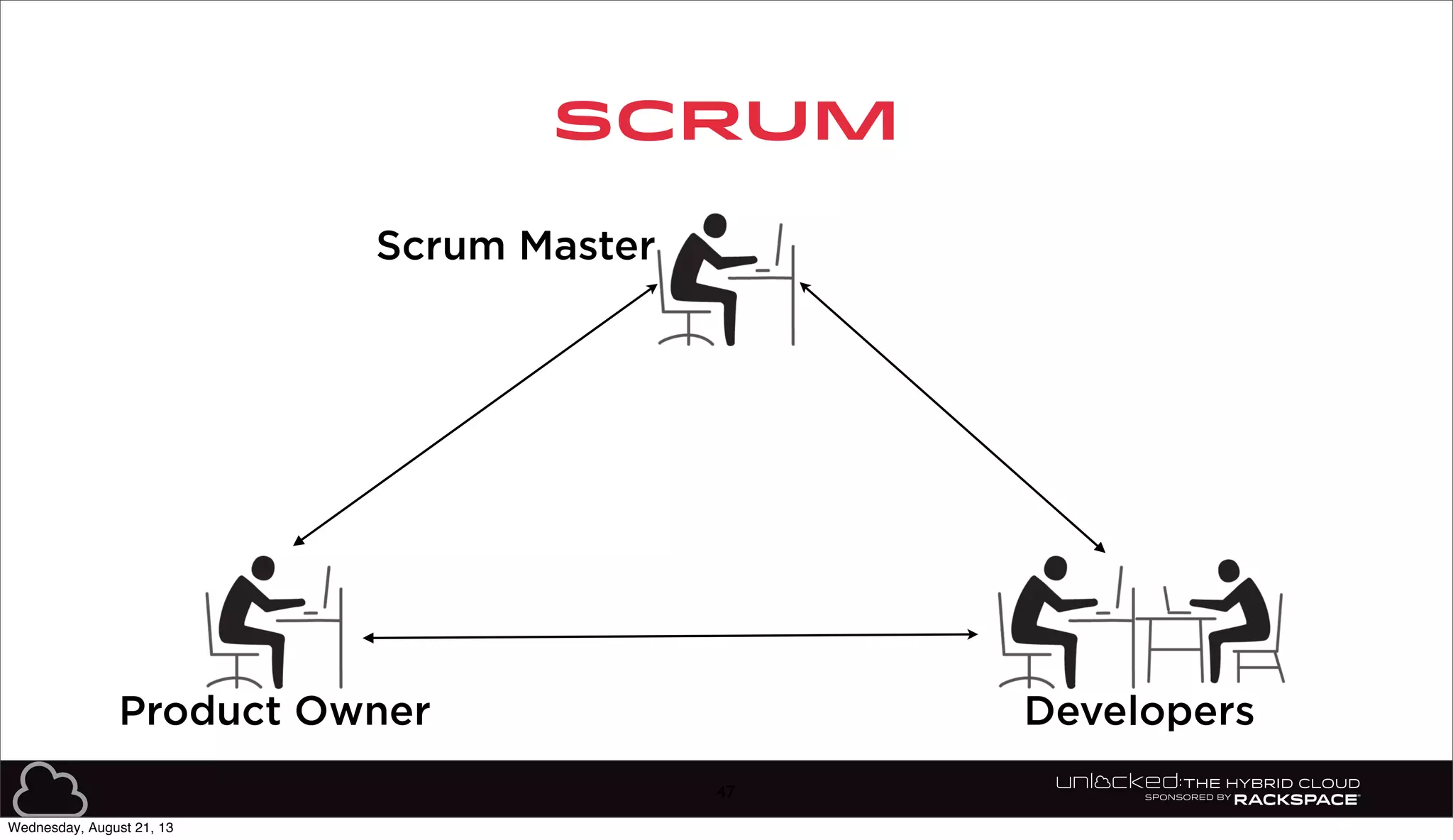 SCRUM
47
Scrum Master
Product Owner Developers
Wednesday, August 21, 13
 
