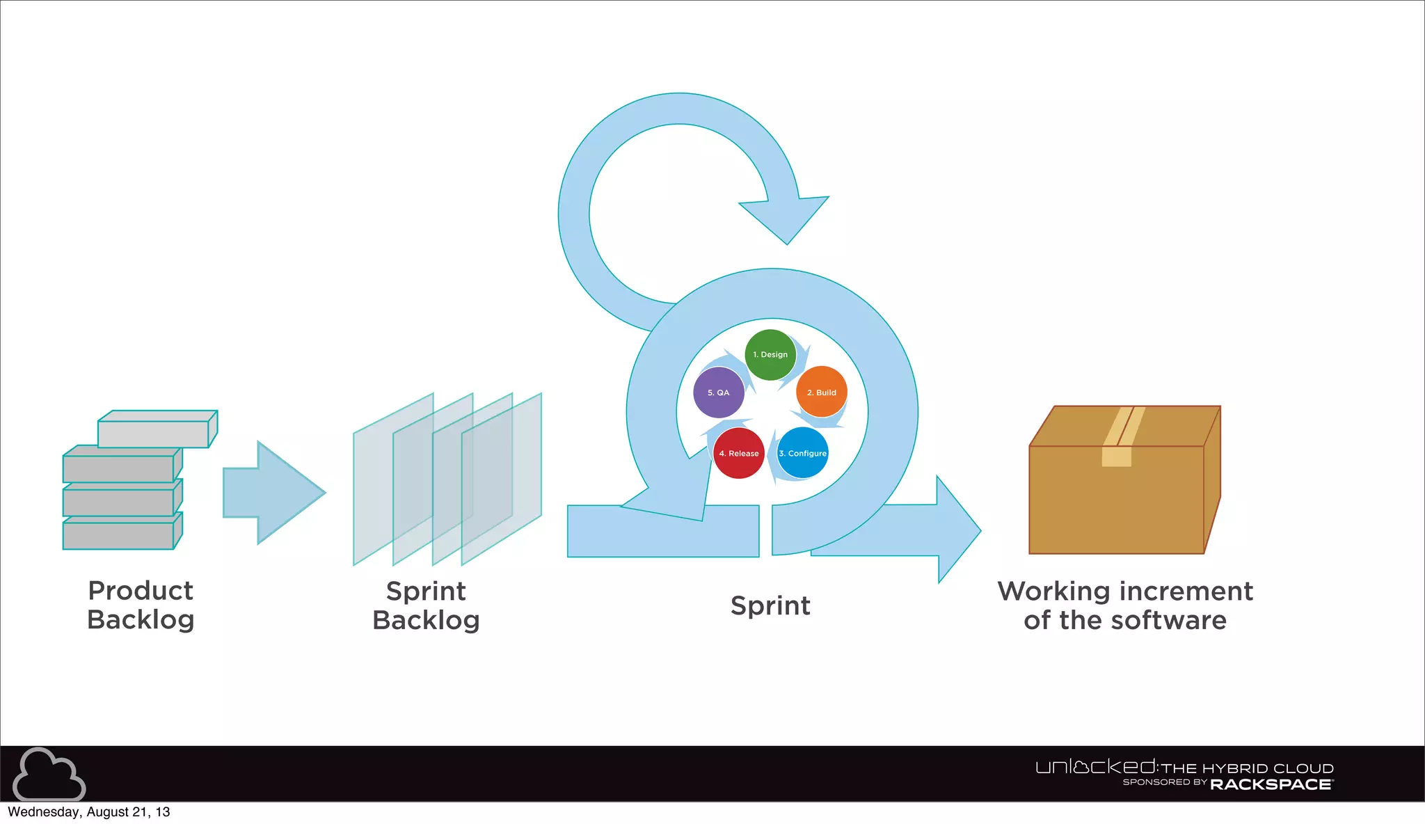 Product
Backlog
Sprint
Backlog
Sprint
Working increment
of the software
48
1. Design
5. QA 2. Build
4. Release 3. Configure
Wednesday, August 21, 13
 