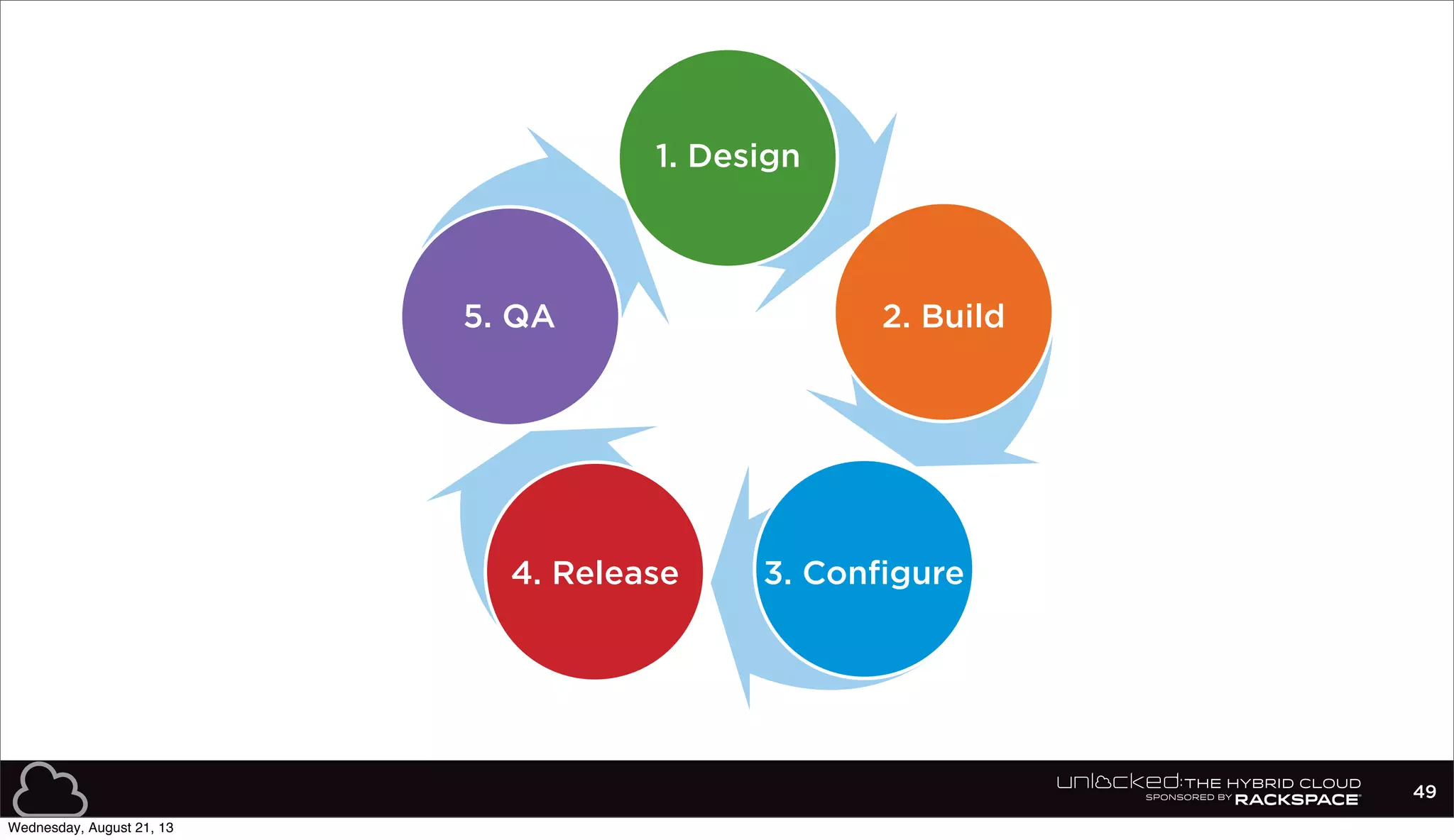 49
1. Design
5. QA 2. Build
4. Release 3. Configure
Wednesday, August 21, 13
 
