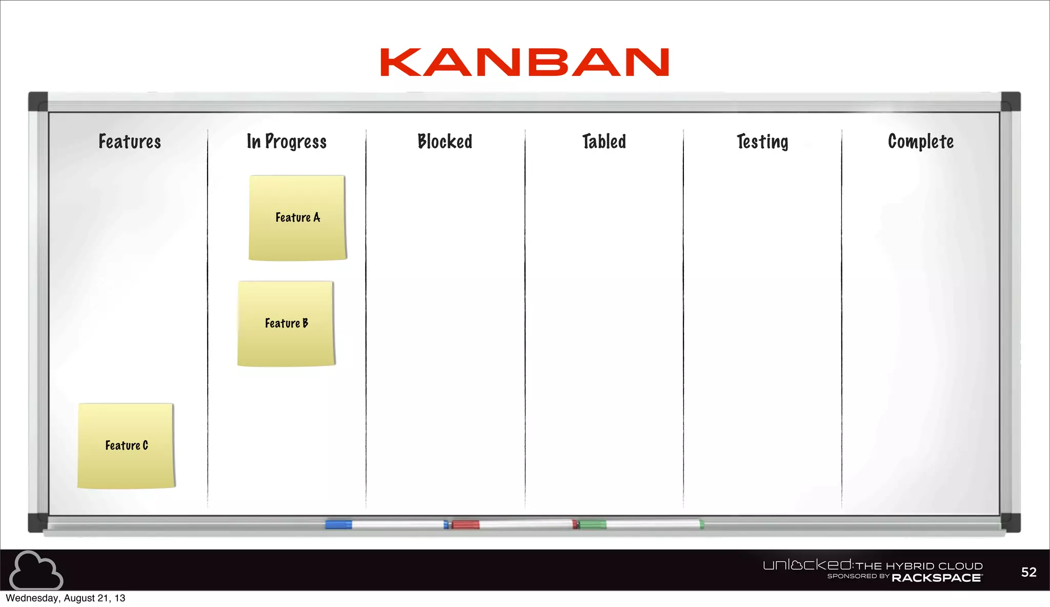 Features In Progress Blocked Tabled Testing Complete
Feature A
Feature B
Feature C
52
KANBAN
Wednesday, August 21, 13
 