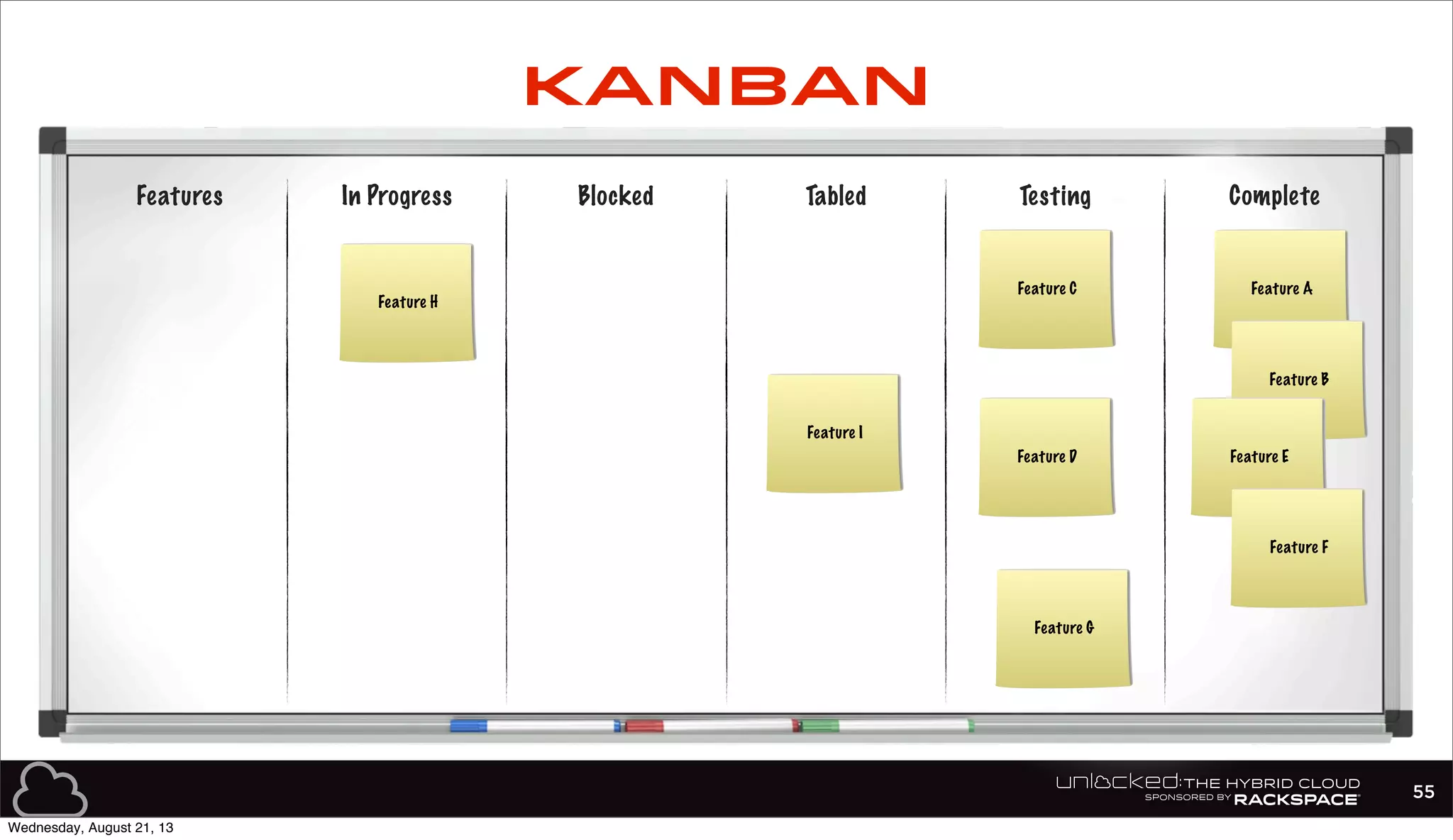 Features In Progress Blocked Tabled Testing Complete
Feature A
Feature B
Feature C
Feature EFeature D
Feature F
Feature G
Feature H
Feature I
55
KANBAN
Wednesday, August 21, 13
 