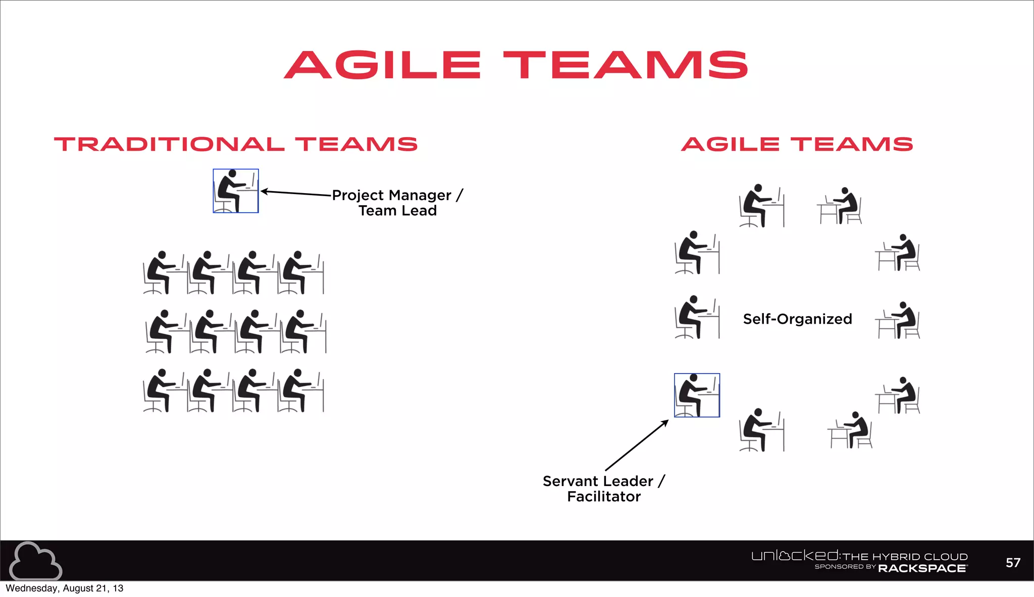 AGILE TEAMS
57
Traditional Teams AGILE Teams
Project Manager /
Team Lead
Servant Leader /
Facilitator
Self-Organized
Wednesday, August 21, 13
 
