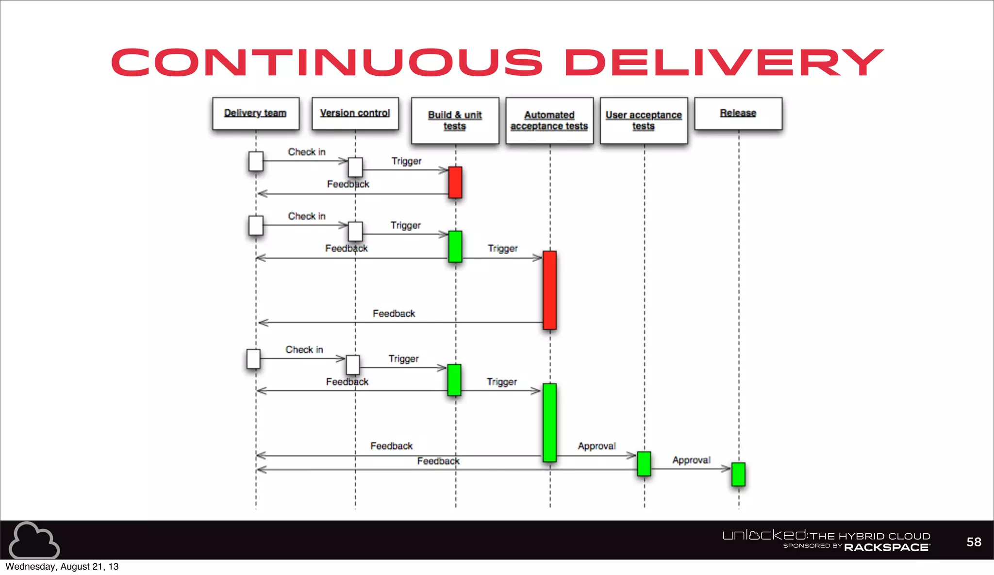 CONTINUOUS DELIVERY
58
Wednesday, August 21, 13
 