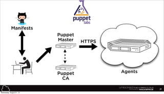 21
Manifests
Agents
Puppet
Master HTTPS
Puppet
CA
Wednesday, August 21, 13
 