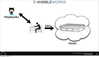 29
SSH
Playbooks
Hosts
Wednesday, August 21, 13
 