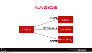 NAGIOS
36
NAGIOS
Linux
Windows
Networking
NSClient++
NRPE
SNMP
Wednesday, August 21, 13
 