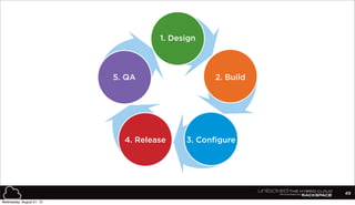 49
1. Design
5. QA 2. Build
4. Release 3. Configure
Wednesday, August 21, 13
 