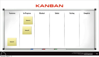 Features In Progress Blocked Tabled Testing Complete
Feature A
Feature B
Feature C
52
KANBAN
Wednesday, August 21, 13
 