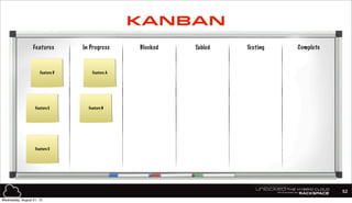 Features In Progress Blocked Tabled Testing Complete
Feature A
Feature B
Feature C
Feature E
Feature D
52
KANBAN
Wednesday, August 21, 13
 