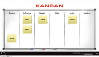 Features In Progress Blocked Tabled Testing Complete
Feature AFeature BFeature C
Feature E
Feature G
53
KANBAN
Wednesday, August 21, 13
 