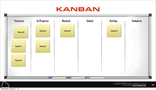 Features In Progress Blocked Tabled Testing Complete
Feature AFeature BFeature C
Feature E
Feature D
Feature F
Feature G
53
KANBAN
Wednesday, August 21, 13
 