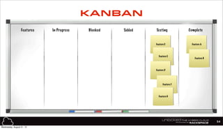 Features In Progress Blocked Tabled Testing Complete
Feature A
Feature B
Feature C
Feature E
Feature D
Feature F
Feature G
54
KANBAN
Wednesday, August 21, 13
 