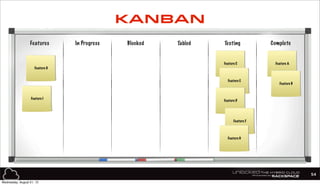 Features In Progress Blocked Tabled Testing Complete
Feature A
Feature B
Feature C
Feature E
Feature D
Feature F
Feature G
Feature H
Feature I
54
KANBAN
Wednesday, August 21, 13
 