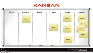 Features In Progress Blocked Tabled Testing Complete
Feature A
Feature B
Feature C
Feature EFeature D
Feature F
Feature G
Feature H
Feature I
55
KANBAN
Wednesday, August 21, 13
 