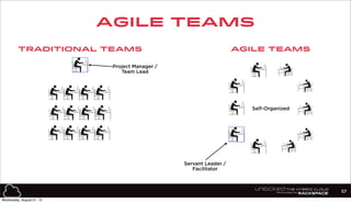 AGILE TEAMS
57
Traditional Teams AGILE Teams
Project Manager /
Team Lead
Servant Leader /
Facilitator
Self-Organized
Wednesday, August 21, 13
 