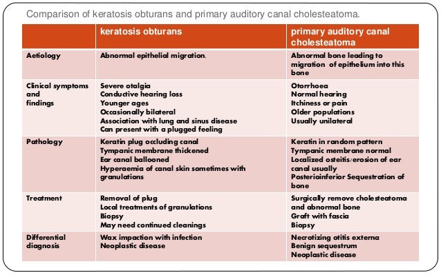 External auditory canal anatomy pathologies & management