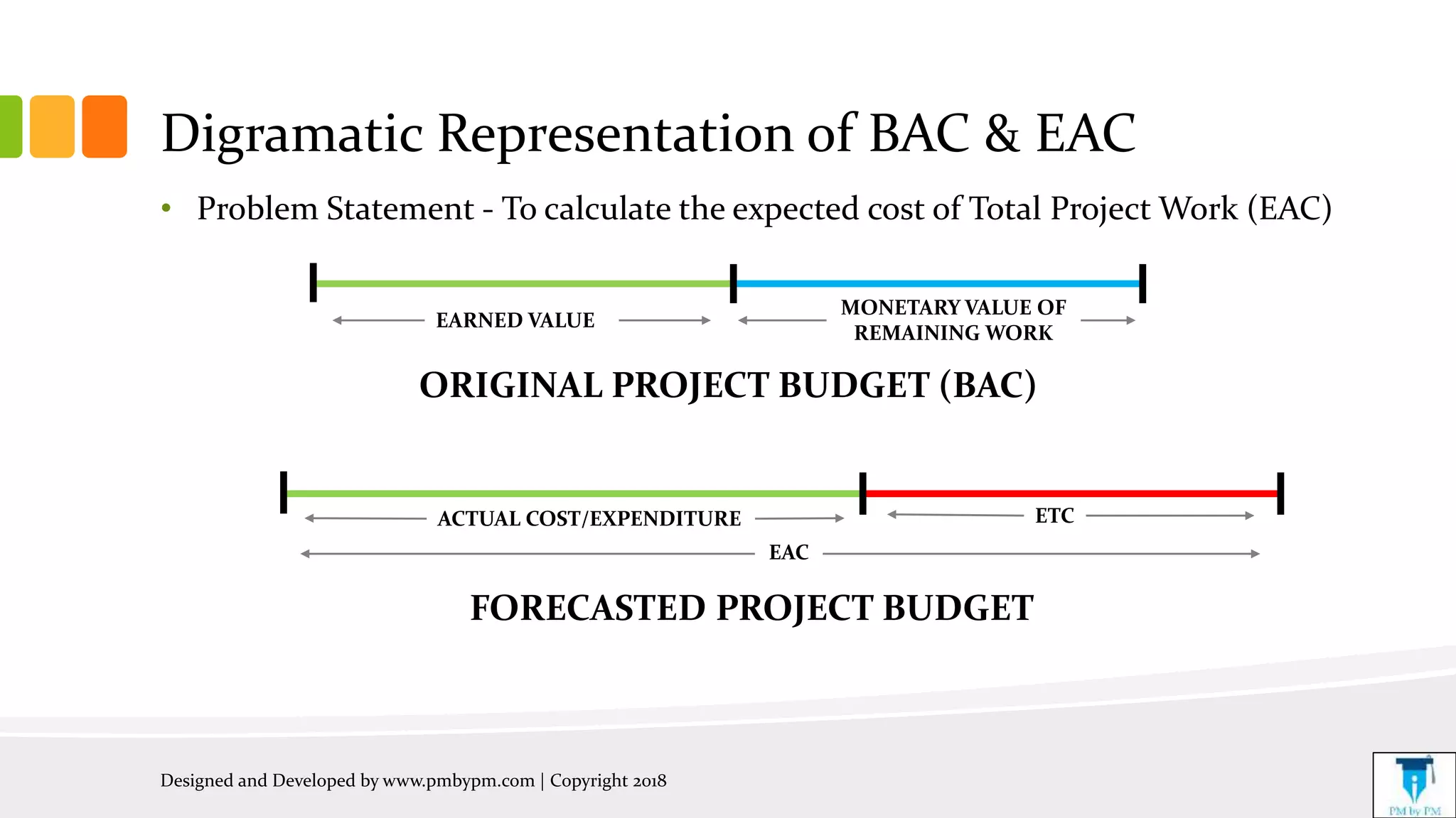 Digramatic Representation of BAC & EAC
• Problem Statement - To calculate the expected cost of Total Project Work (EAC)
Designed and Developed by www.pmbypm.com | Copyright 2018
EARNED VALUE
MONETARY VALUE OF
REMAINING WORK
ORIGINAL PROJECT BUDGET (BAC)
EAC
FORECASTED PROJECT BUDGET
ETCACTUAL COST/EXPENDITURE
 