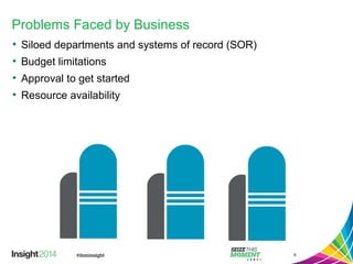 Problems Faced by Business
• Siloed departments and systems of record (SOR)
• Budget limitations
• Approval to get started
• Resource availability
6
 