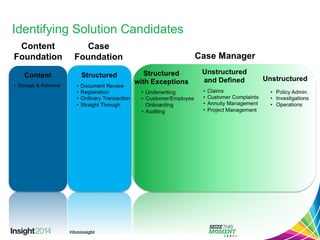 Identifying Solution Candidates
Case Manager
Case
Foundation
Content
Foundation
 