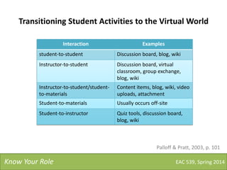 Transitioning Student Activities to the Virtual World
Interaction Examples
student-to-student Discussion board, blog, wiki
Instructor-to-student Discussion board, virtual
classroom, group exchange,
blog, wiki
Instructor-to-student/student-
to-materials
Content items, blog, wiki, video
uploads, attachment
Student-to-materials Usually occurs off-site
Student-to-instructor Quiz tools, discussion board,
blog, wiki
EAC 539, Spring 2014Know Your Role
Palloff & Pratt, 2003, p. 101
 