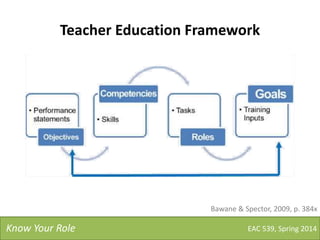 Teacher Education Framework
EAC 539, Spring 2014Know Your Role
Bawane & Spector, 2009, p. 384x
 