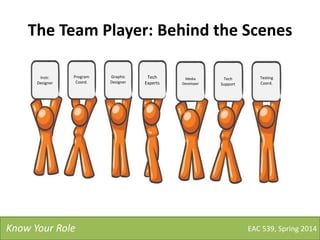 The Team Player: Behind the Scenes
EAC 539, Spring 2014Know Your Role
Instr.
Designer
Program
Coord.
Graphic
Designer
Tech
Experts
Media
Developer
Tech
Support
Testing
Coord.
 