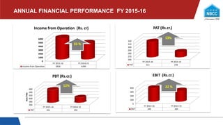 0
1000
2000
3000
4000
5000
6000
FY 2015-16 FY 2014-15
Income from Operation 5838 4399
Income from Operation (Rs. cr)
33 %
0
100
200
300
400
FY 2015-16 FY 2014-15
EBIT 349 285
EBIT (Rs.cr.)
22 %
360
380
400
420
440
460
FY 2015-16 FY 2014-15
PBT 441 392
AxisTitle
PBT (Rs.cr.)
12%
260
270
280
290
300
310
320
FY 2015-16 FY 2014-15
PAT 311 278
PAT (Rs.cr.)
13%
ANNUAL FINANCIAL PERFORMANCE FY 2015-16
 