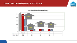 QUARTERLY PERFORMANCE FY 2015-16
0
500
1000
1500
2000
2500
Income from
Operation
EBIT PBT PAT
Q4 FY 2015- 16 2313 182 200 141
Q4 FY 2014-15 1648 165 191 134
Q4 Financial Performance (Rs.cr.)
5 %
10 %
5 %
40 %
 